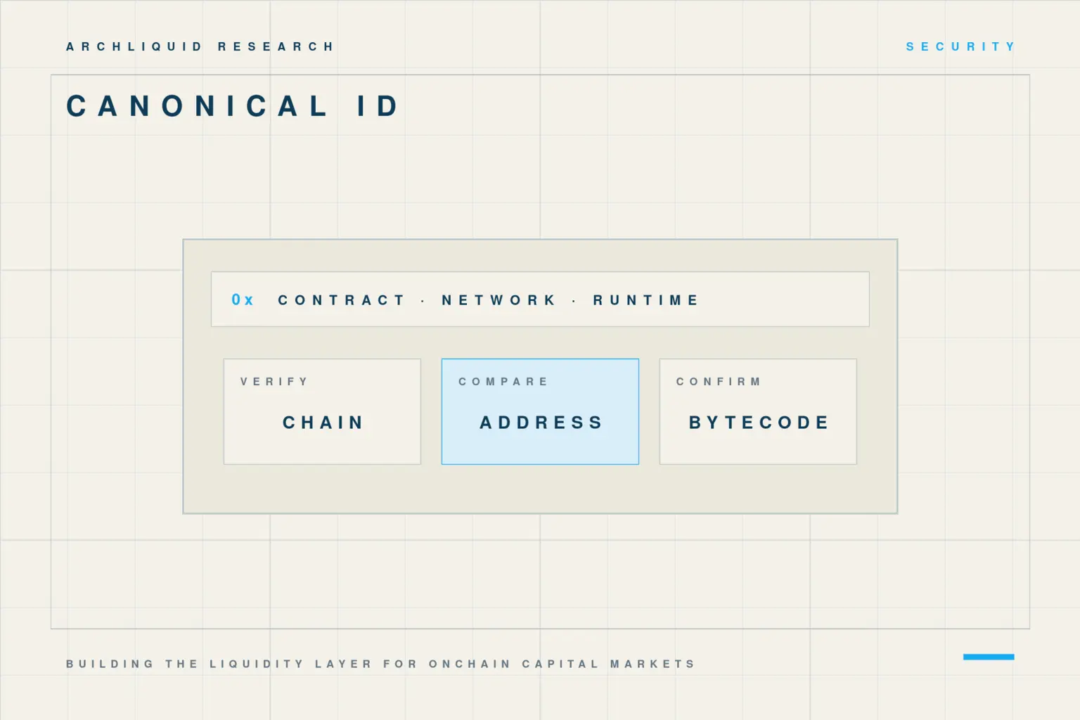 Contract identity checklist comparing chain, address and deployed bytecode.