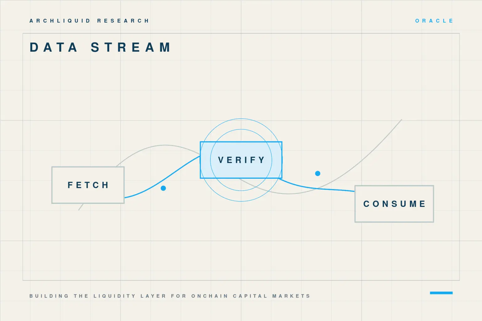 Pull-based data-stream diagram moving from report fetch through onchain verification to application consumption.