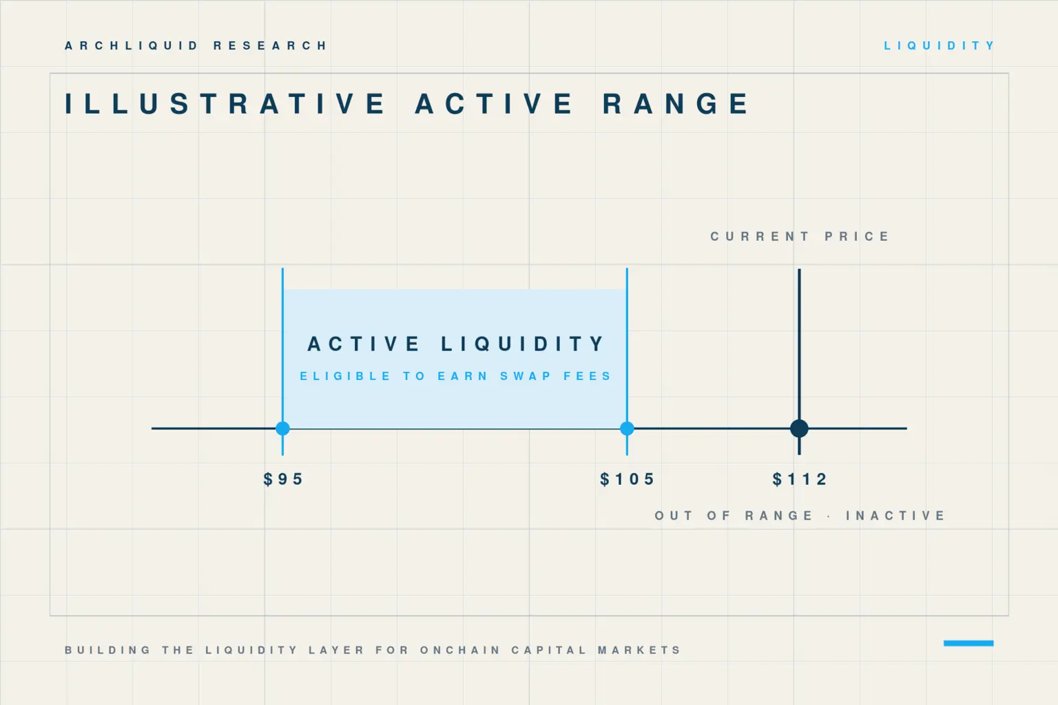 Illustrative concentrated-liquidity range from 95 to 105 with the current price at 112 and the position inactive.