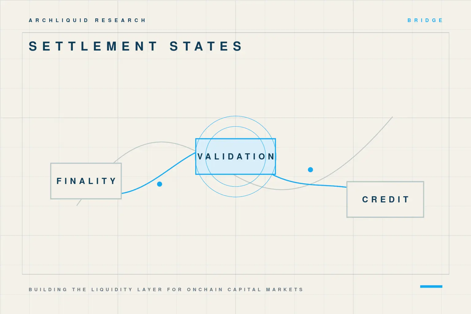 Cross-chain settlement state diagram moving through finality, validation and destination credit.