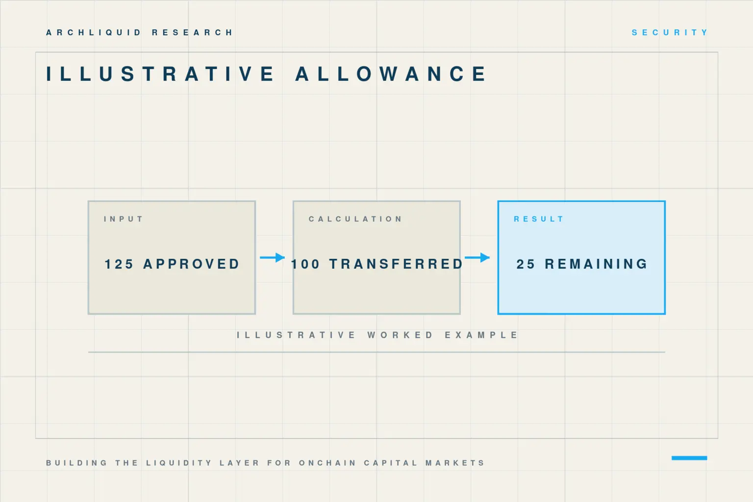 Illustrative ERC-20 allowance example where 125 approved units minus 100 transferred units leaves 25 units.