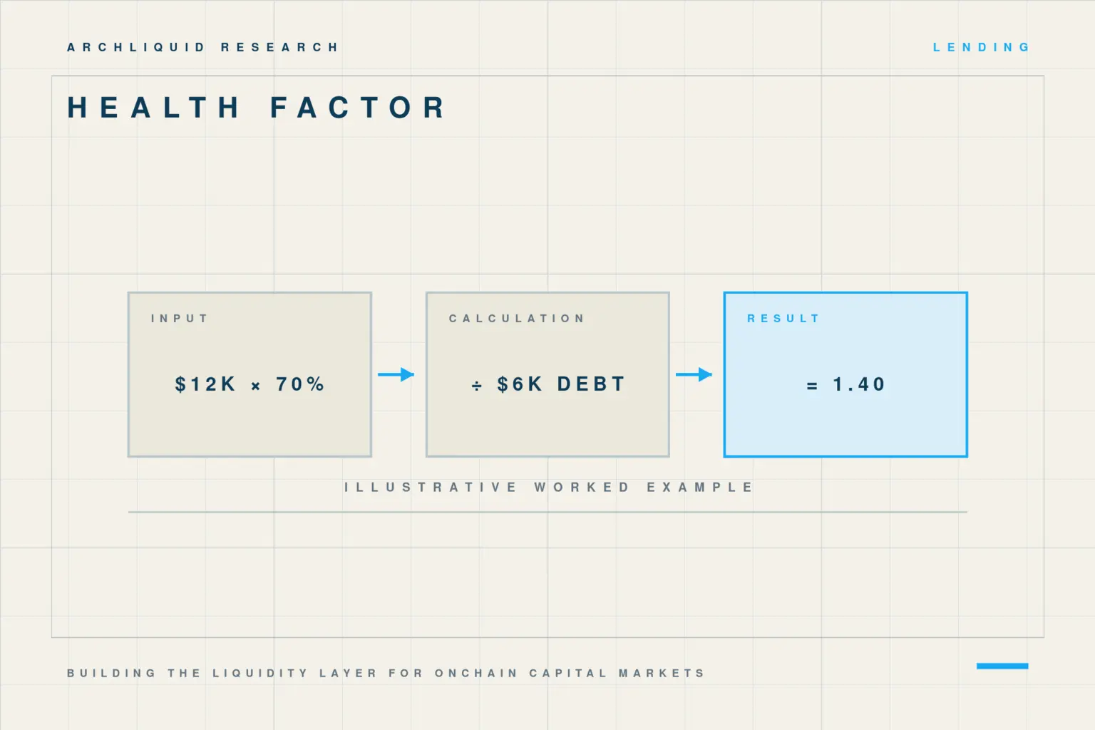 Worked health-factor example multiplying twelve thousand dollars by seventy percent and dividing by six thousand dollars to equal 1.40.