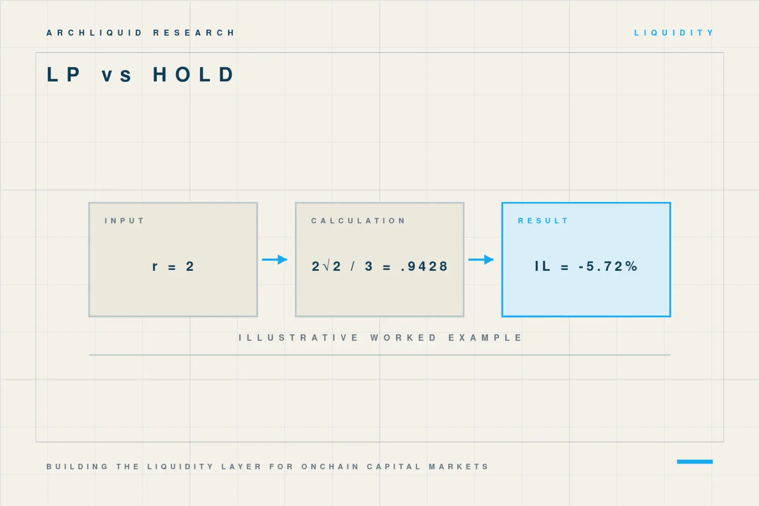Worked constant-product example calculating about negative 5.72 percent impermanent loss after a two-times relative price move.