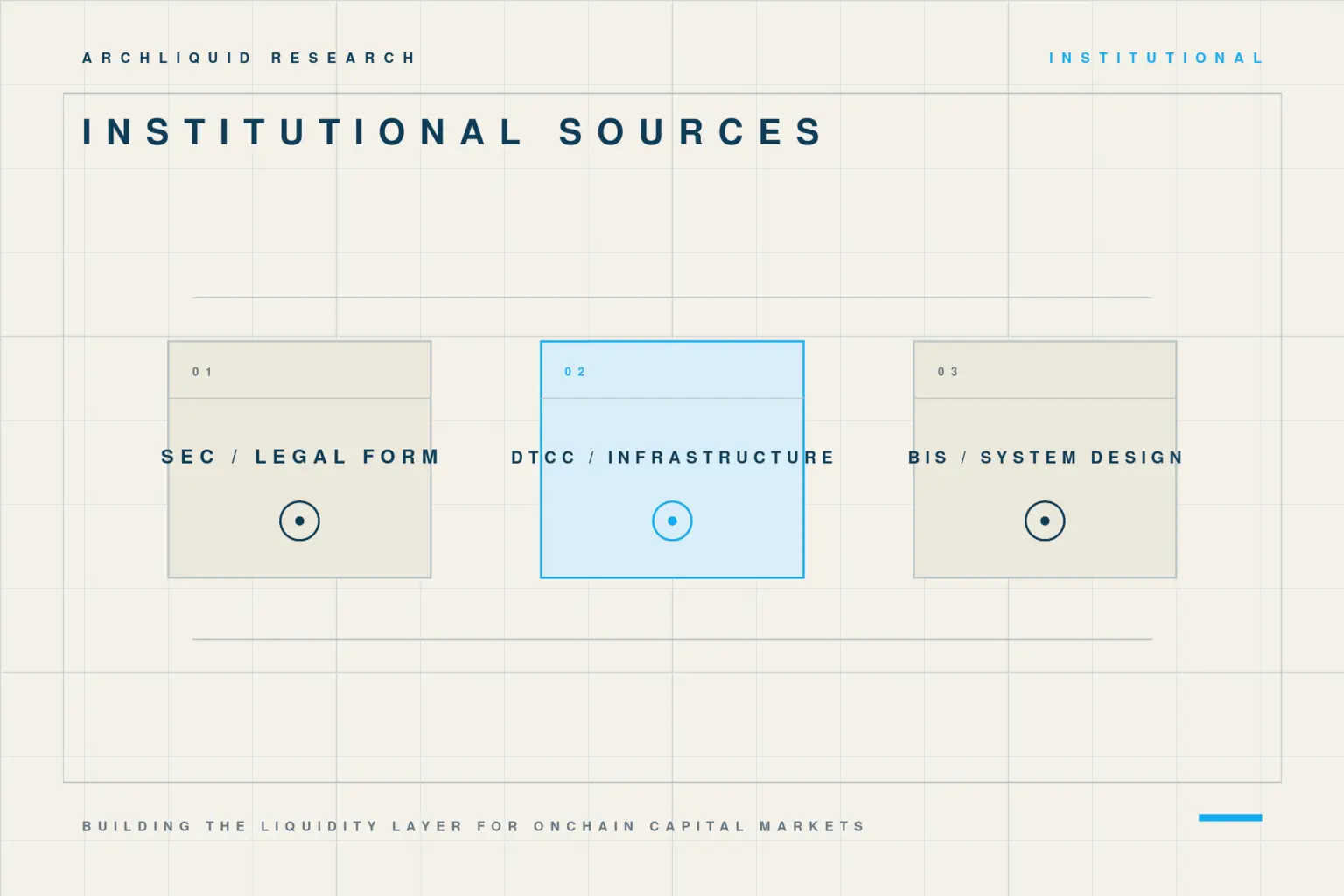 Three-column comparison of SEC legal-form guidance, DTCC market infrastructure and BIS system-design analysis.