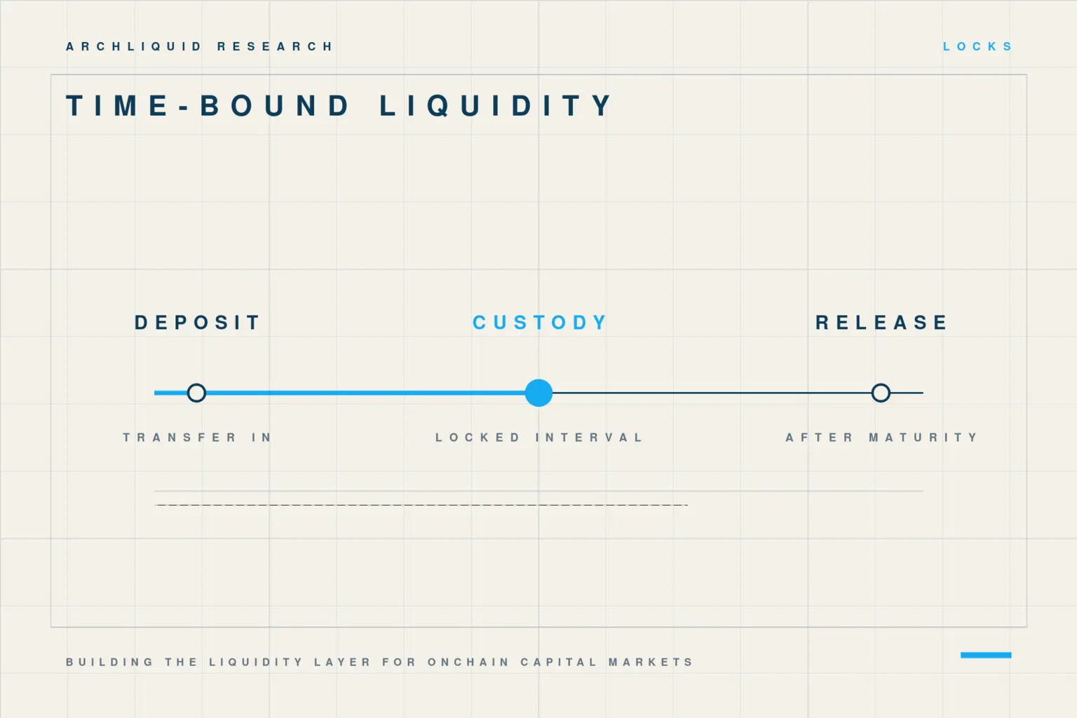 Timeline showing an LP-token deposit, the locked custody interval and release after maturity.