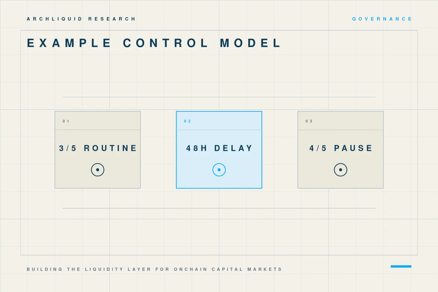 Illustrative control model with a three-of-five routine threshold, 48-hour delay and four-of-five emergency pause threshold.