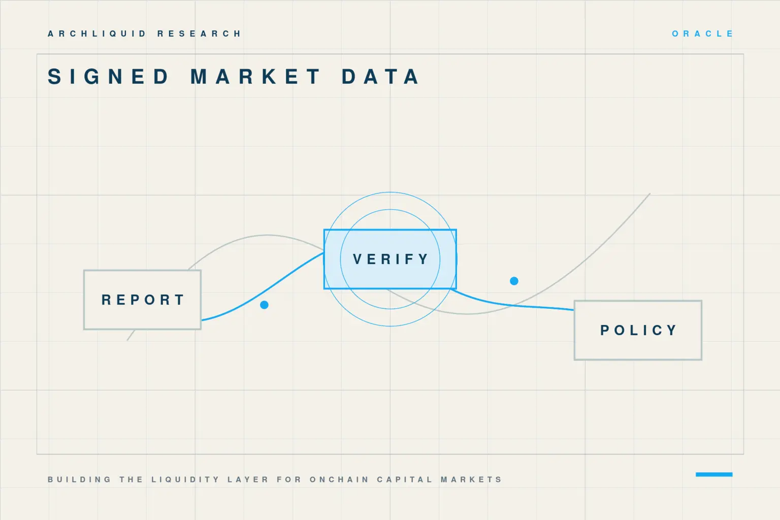 Oracle flow diagram moving a signed market-data report through verification and application policy.