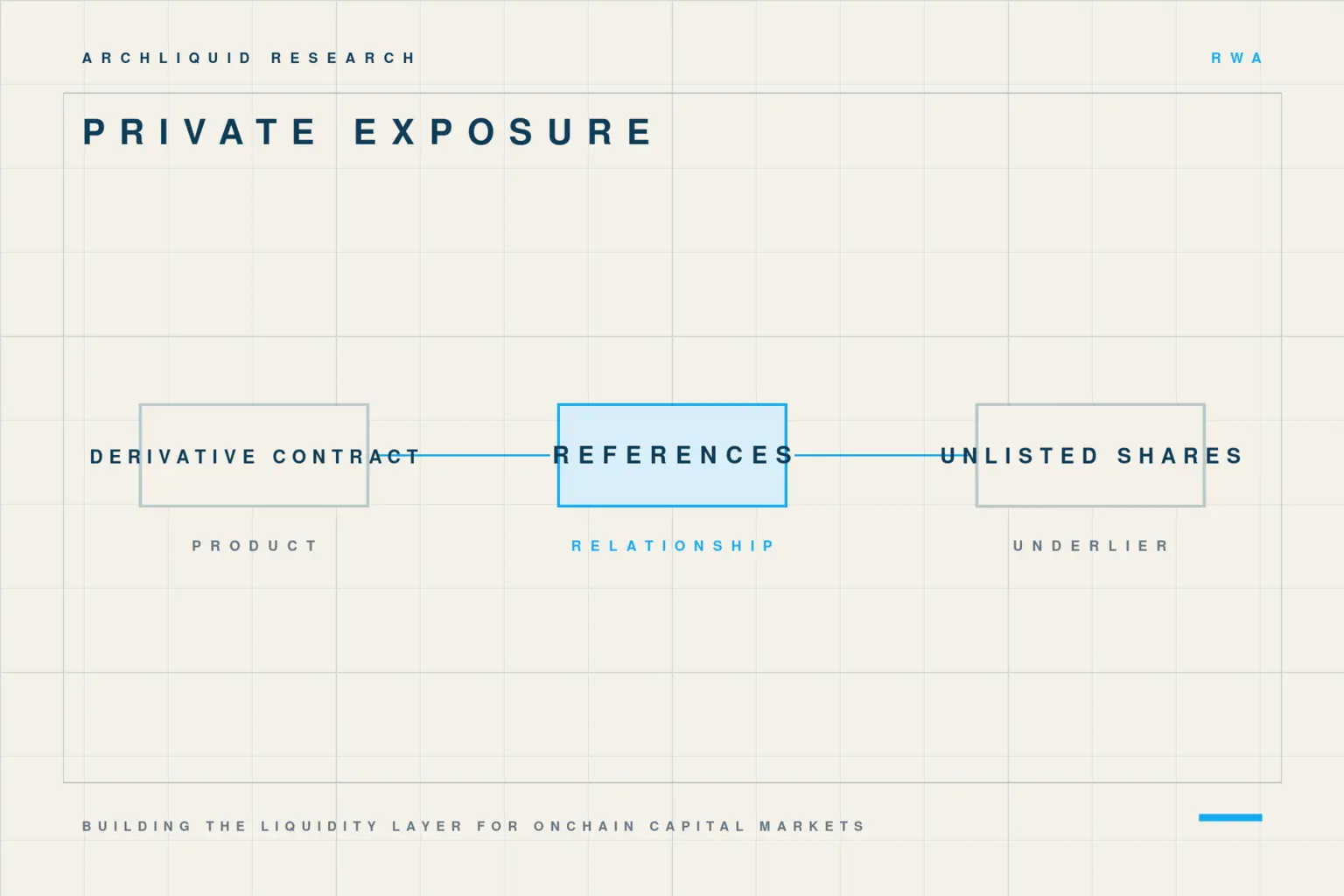 Diagram showing a derivative contract referencing unlisted private-company shares without representing direct ownership.
