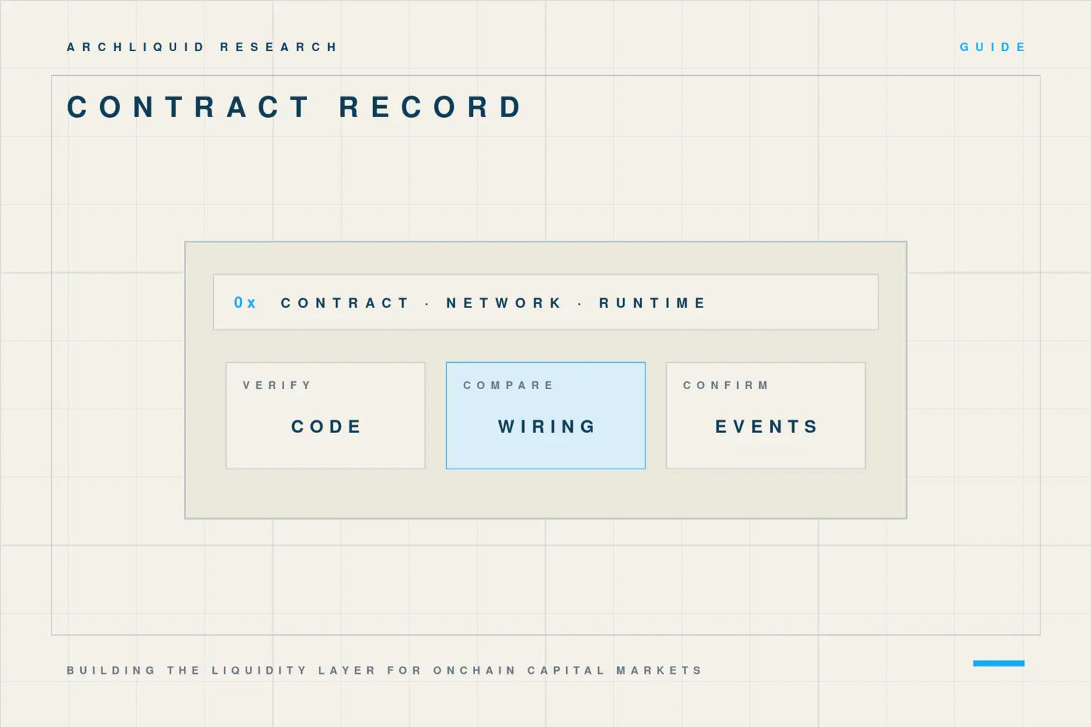 Block explorer review diagram covering contract code, dependency wiring and emitted events.
