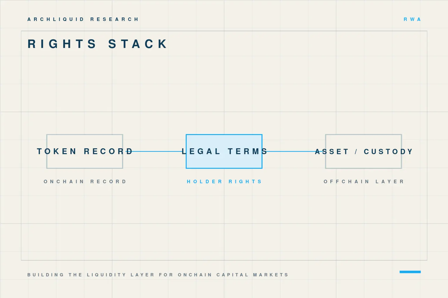 Diagram connecting an onchain token record to legal terms and an offchain asset or custody layer.