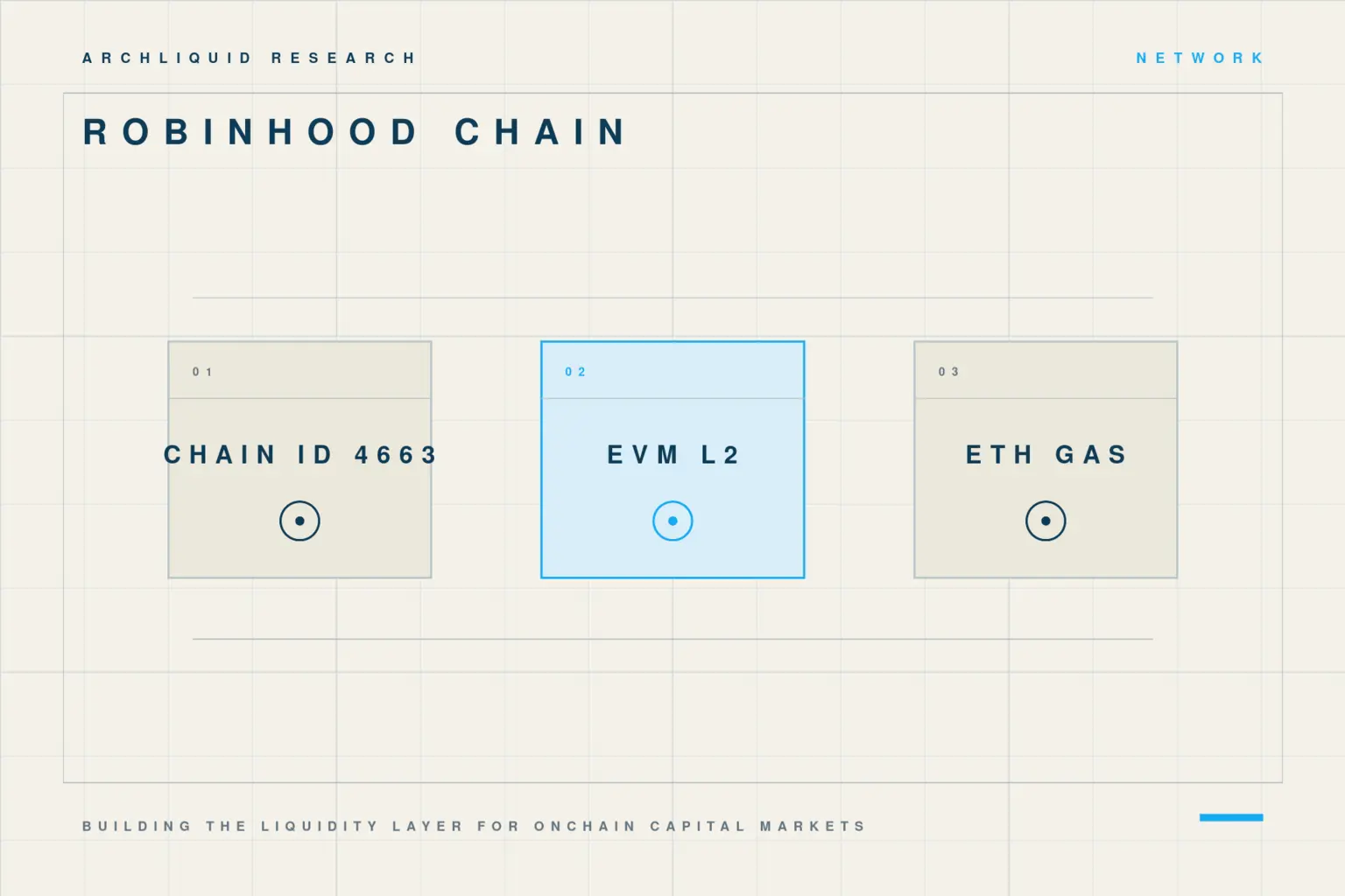 Robinhood Chain reference diagram listing mainnet chain ID 4663, EVM layer-two architecture and ETH gas.