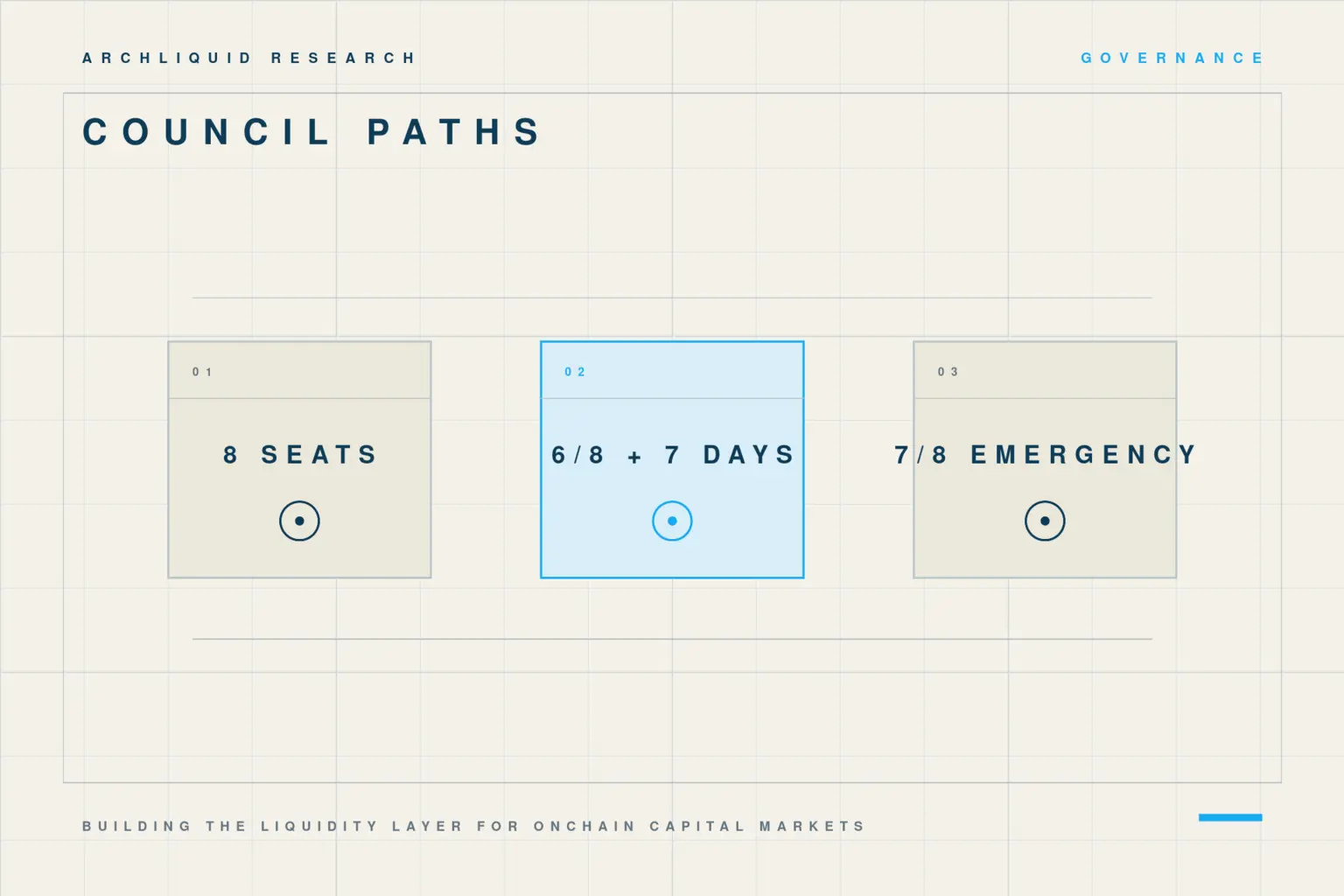 Robinhood Chain council comparison showing eight seats, six-of-eight routine approval with seven days and seven-of-eight emergency approval.