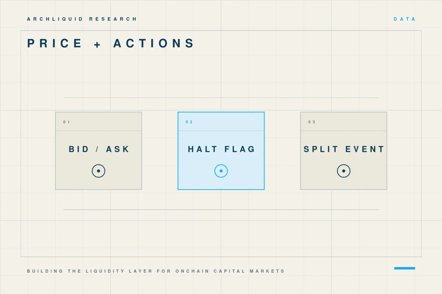 Three-column diagram of stock-token bid and ask prices, trading-halt status and split events.