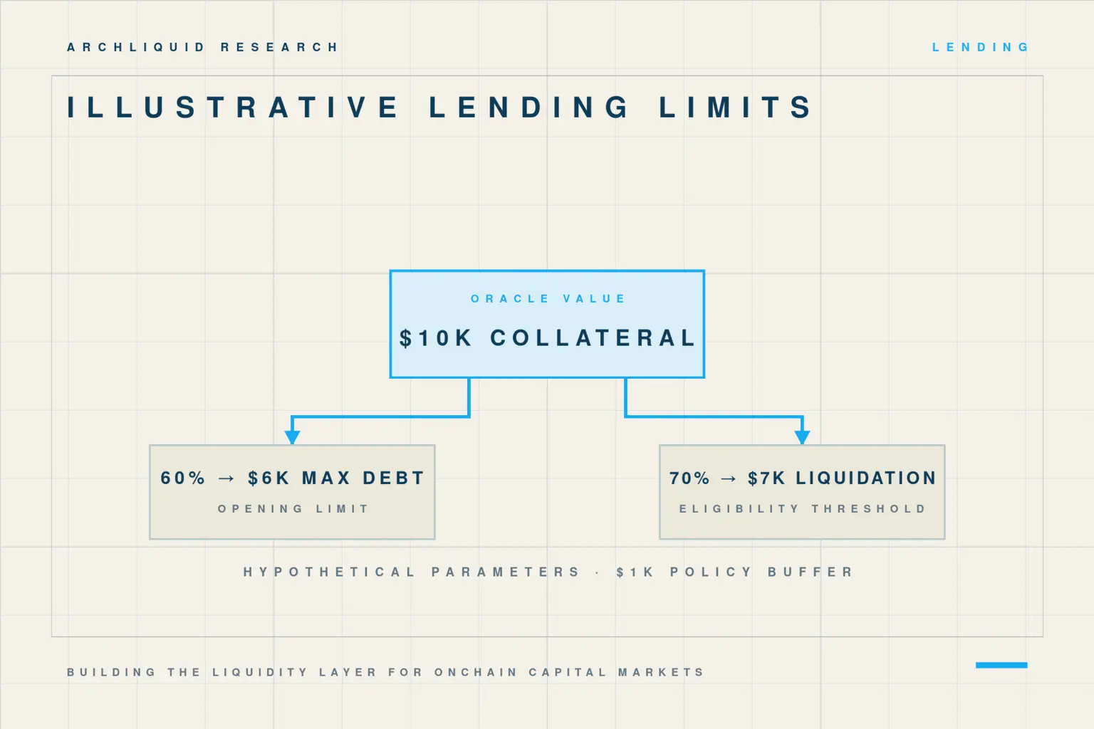 Illustrative lending diagram where ten thousand dollars of collateral branches to a sixty-percent opening limit and seventy-percent liquidation threshold.
