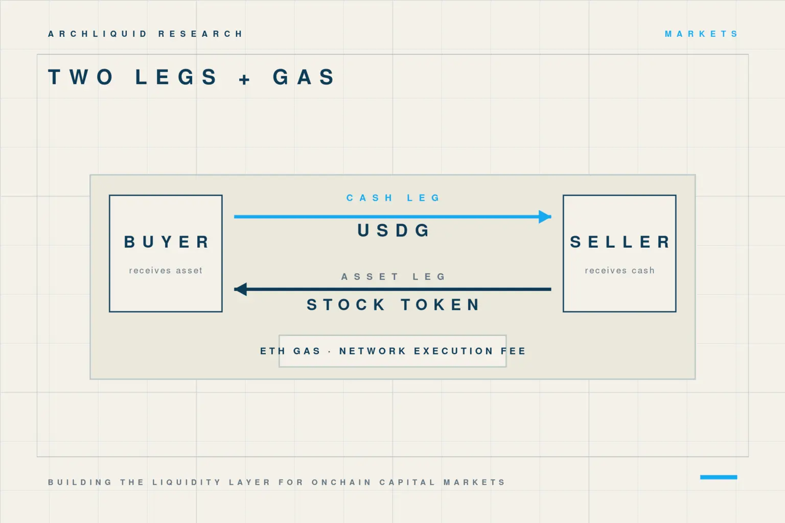 Two-leg trade diagram showing USDG from buyer to seller, a stock token from seller to buyer and ETH gas.