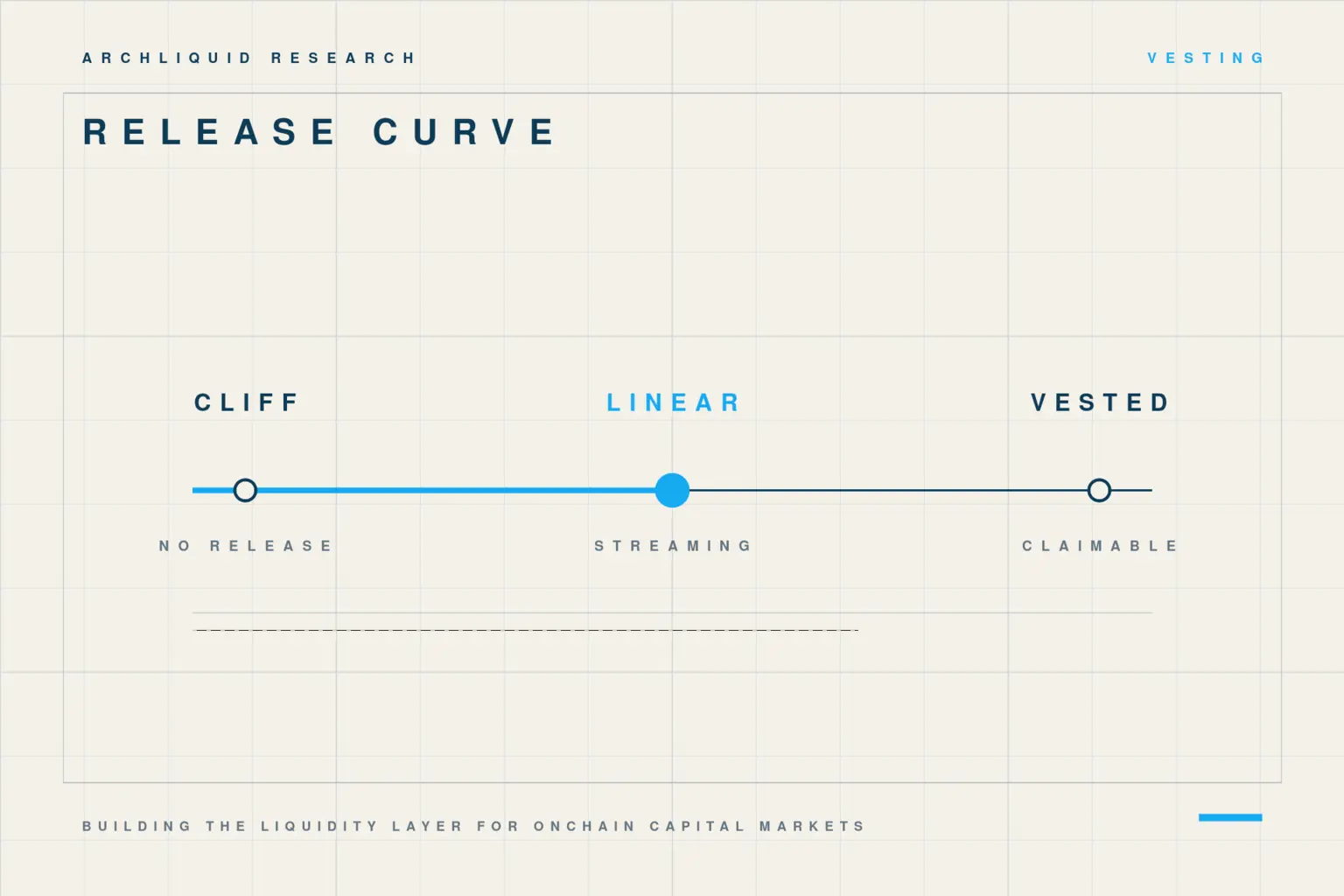 Vesting timeline showing a no-release cliff, linear streaming and vested claimable tokens.