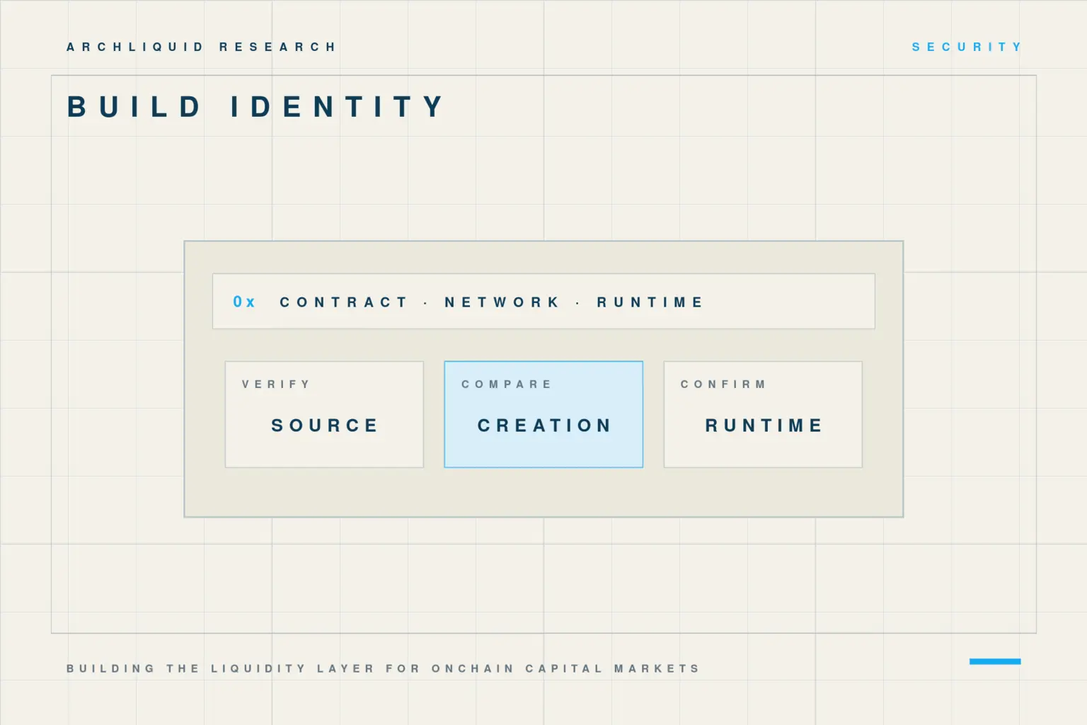 Build-identity diagram comparing source, creation bytecode and runtime bytecode.