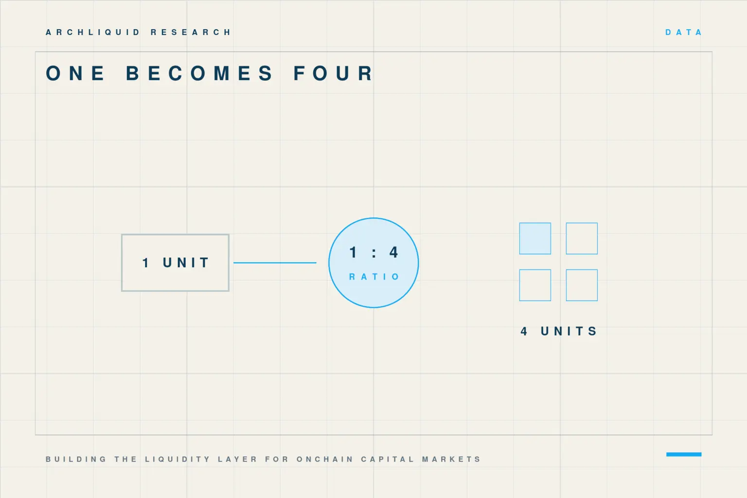 Illustration of a one-for-four forward split where one unit becomes four units.