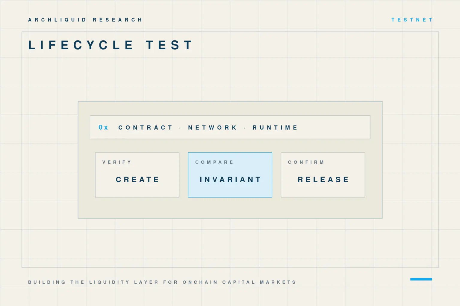 Lifecycle-test diagram covering contract creation, invariant checks and release behavior.
