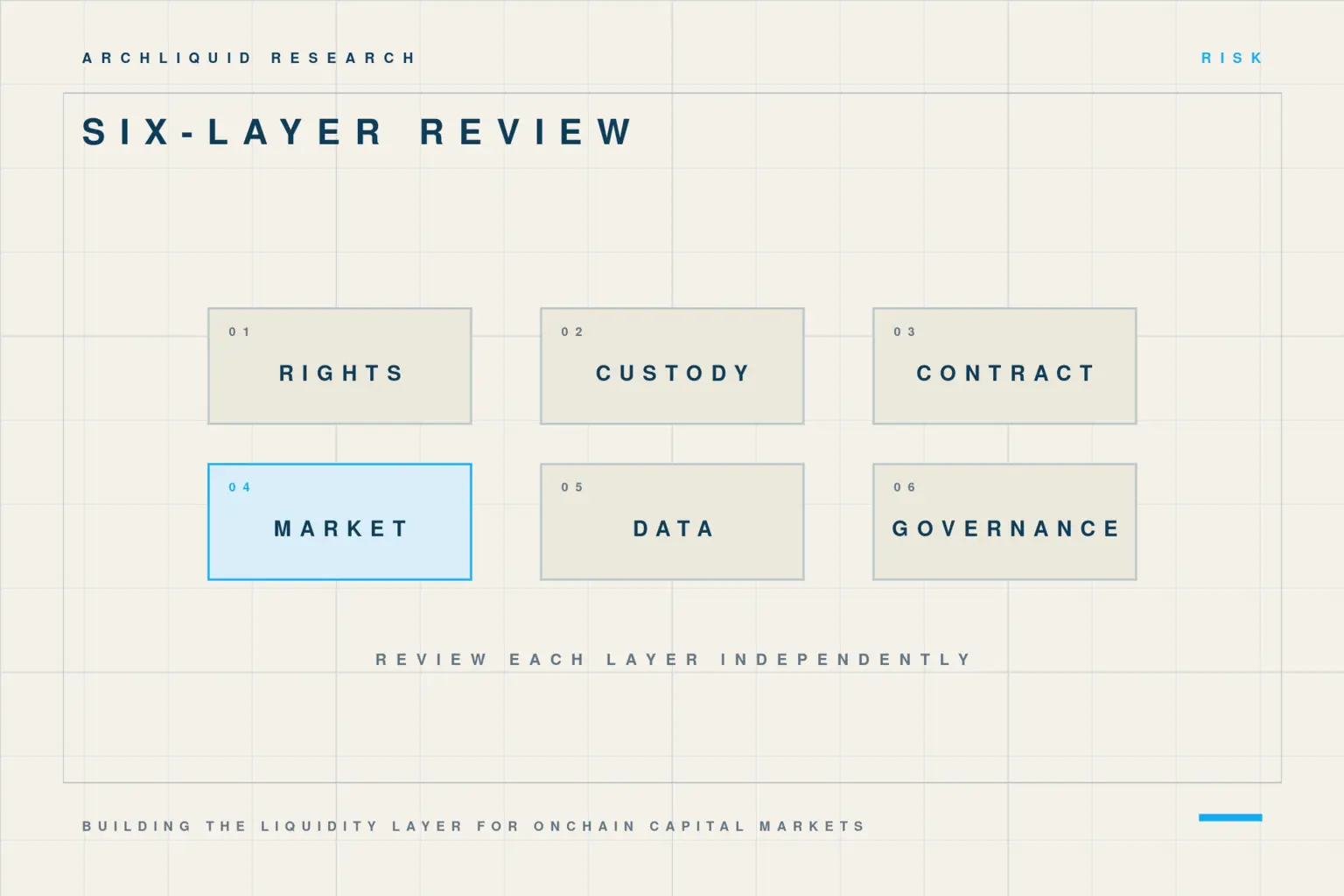 Six-part review grid for rights, custody, contract, market, data and governance risk.