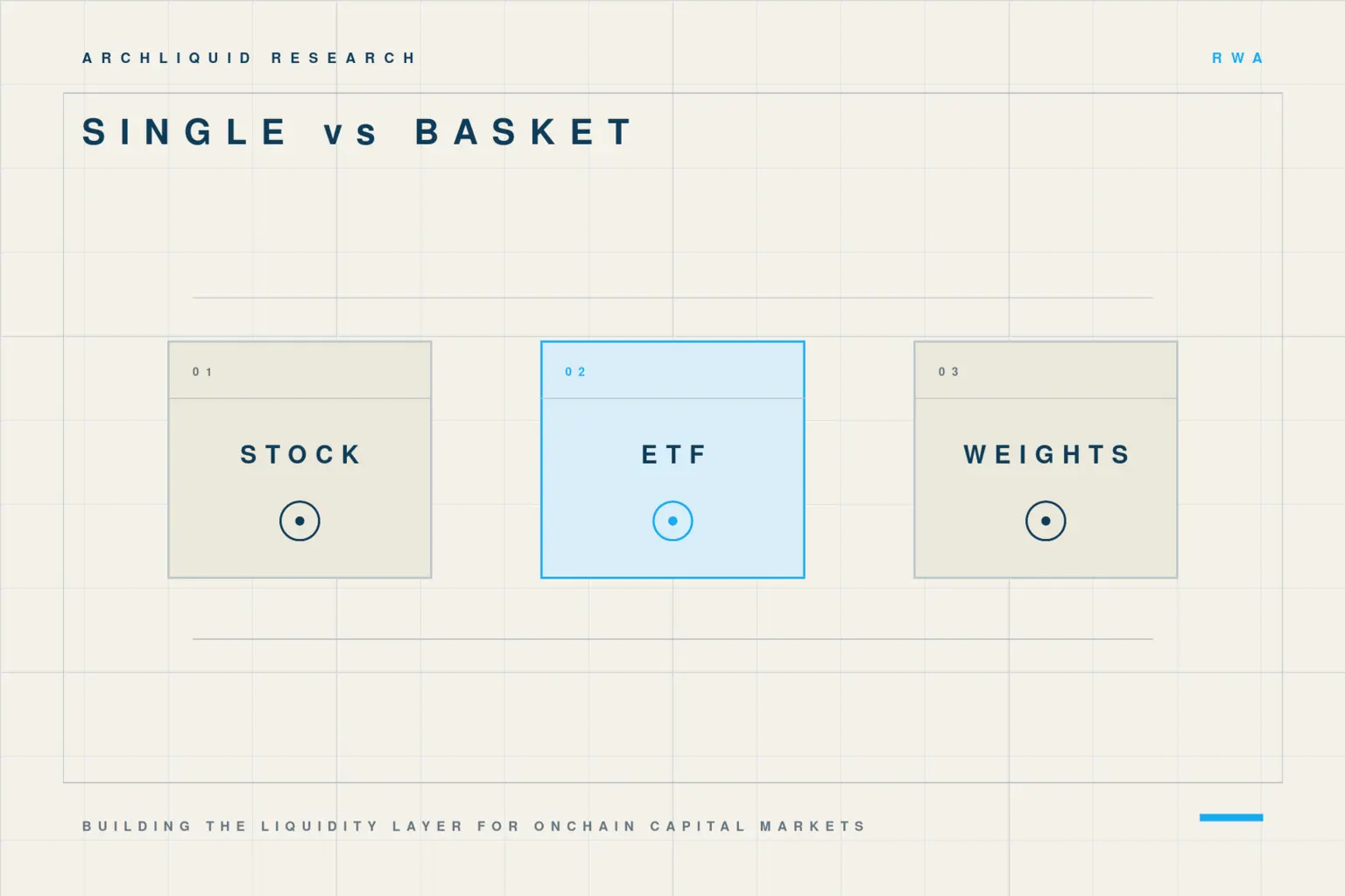 Three-column comparison of a single-stock token, an ETF token and the ETF's component weights.