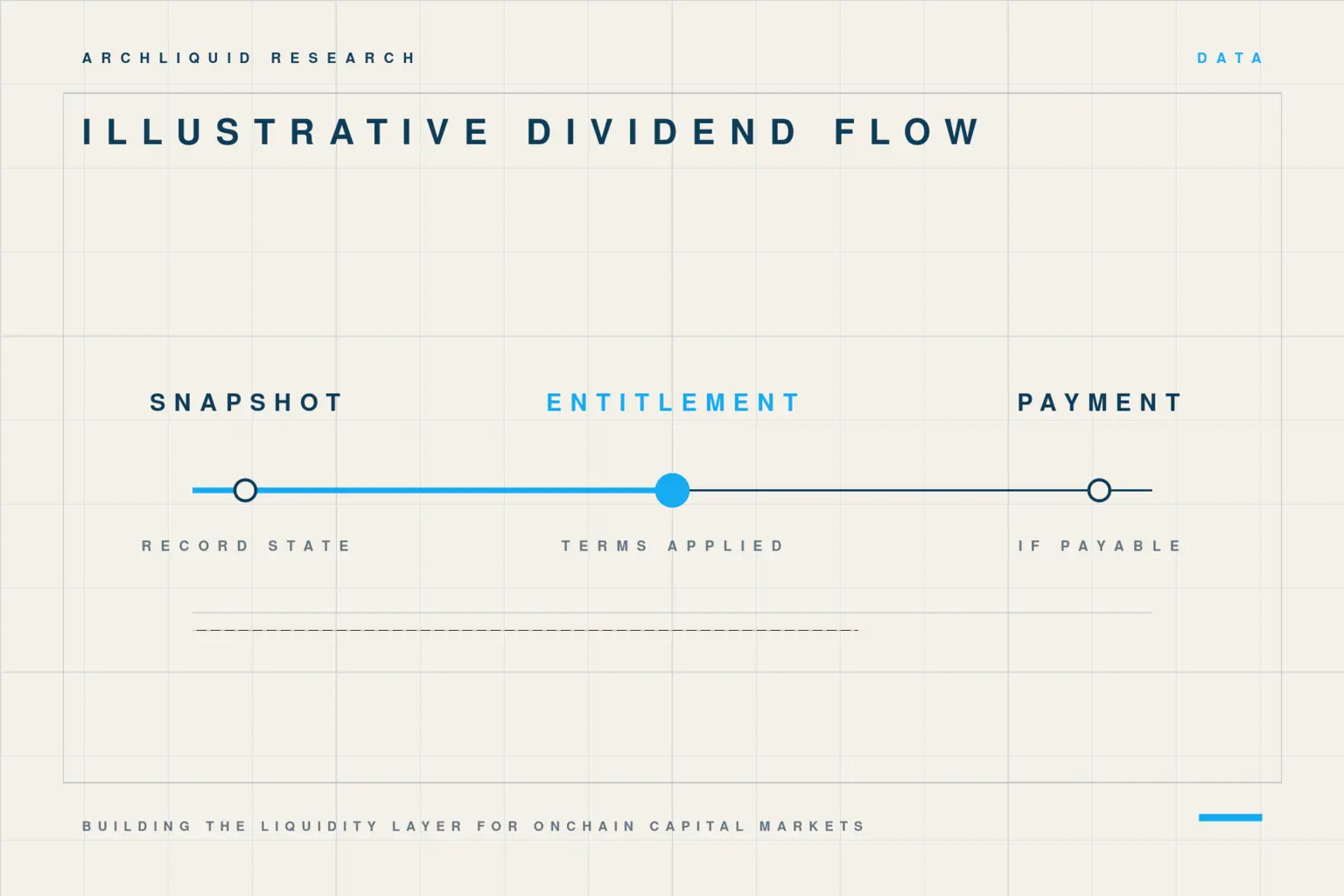 Illustrative dividend flow from record-date snapshot through entitlement terms to conditional payment.