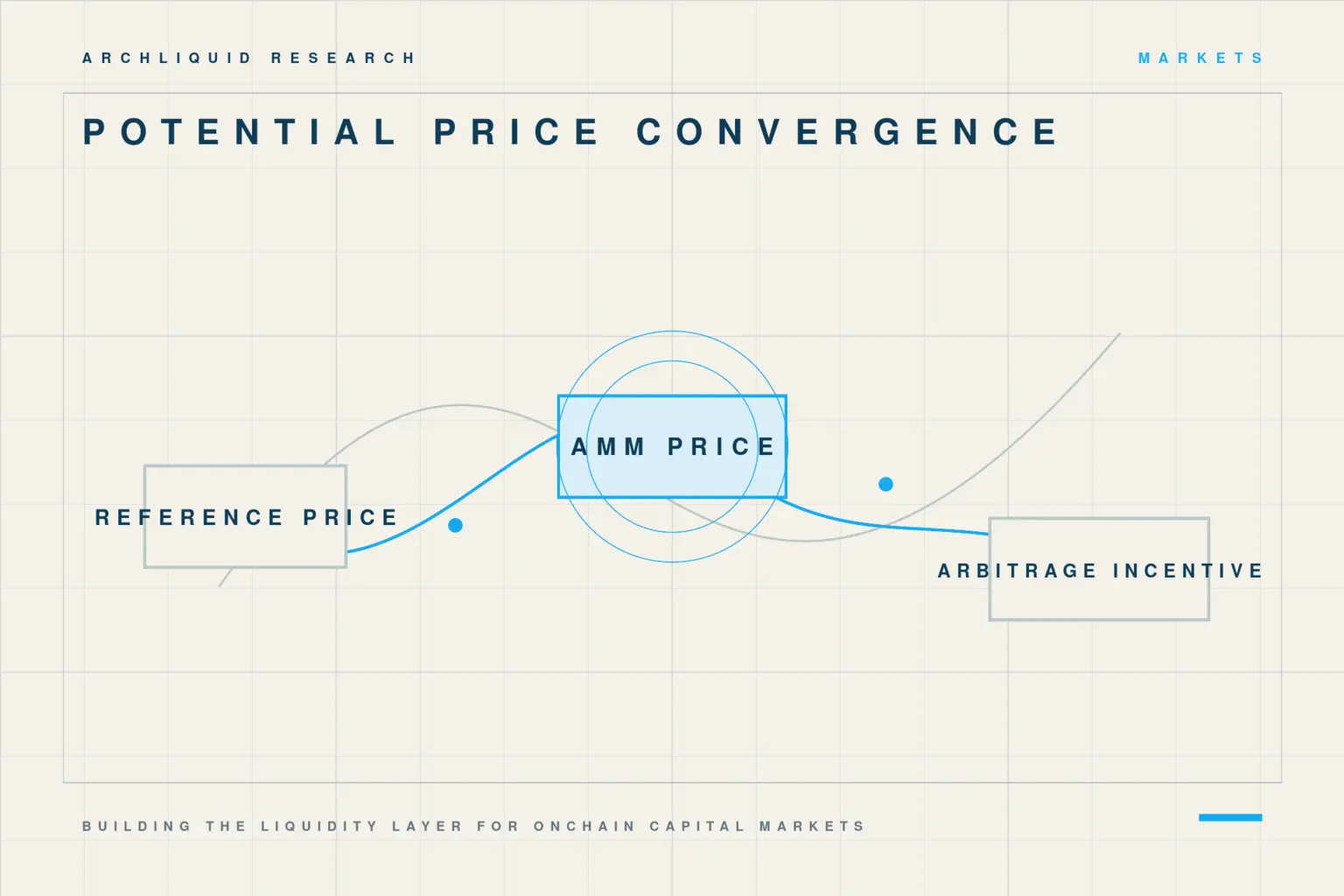 Concept diagram connecting a reference price, an AMM price and the incentive for arbitrage.