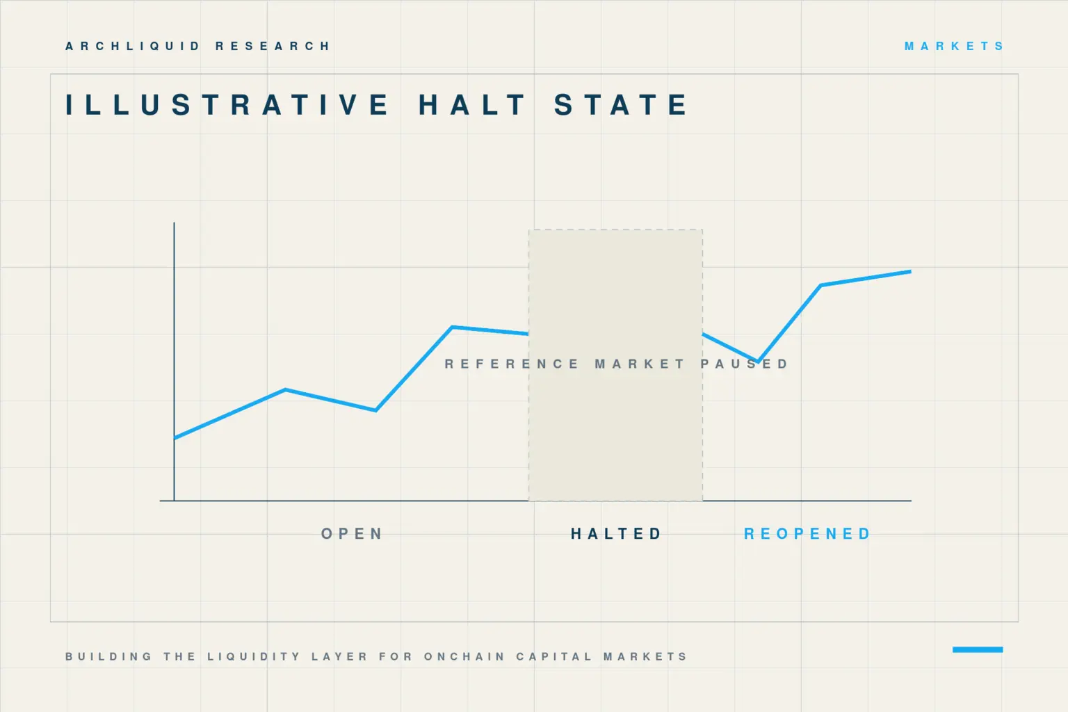 Illustrative price path moving from an open market through a halted interval to reopening.