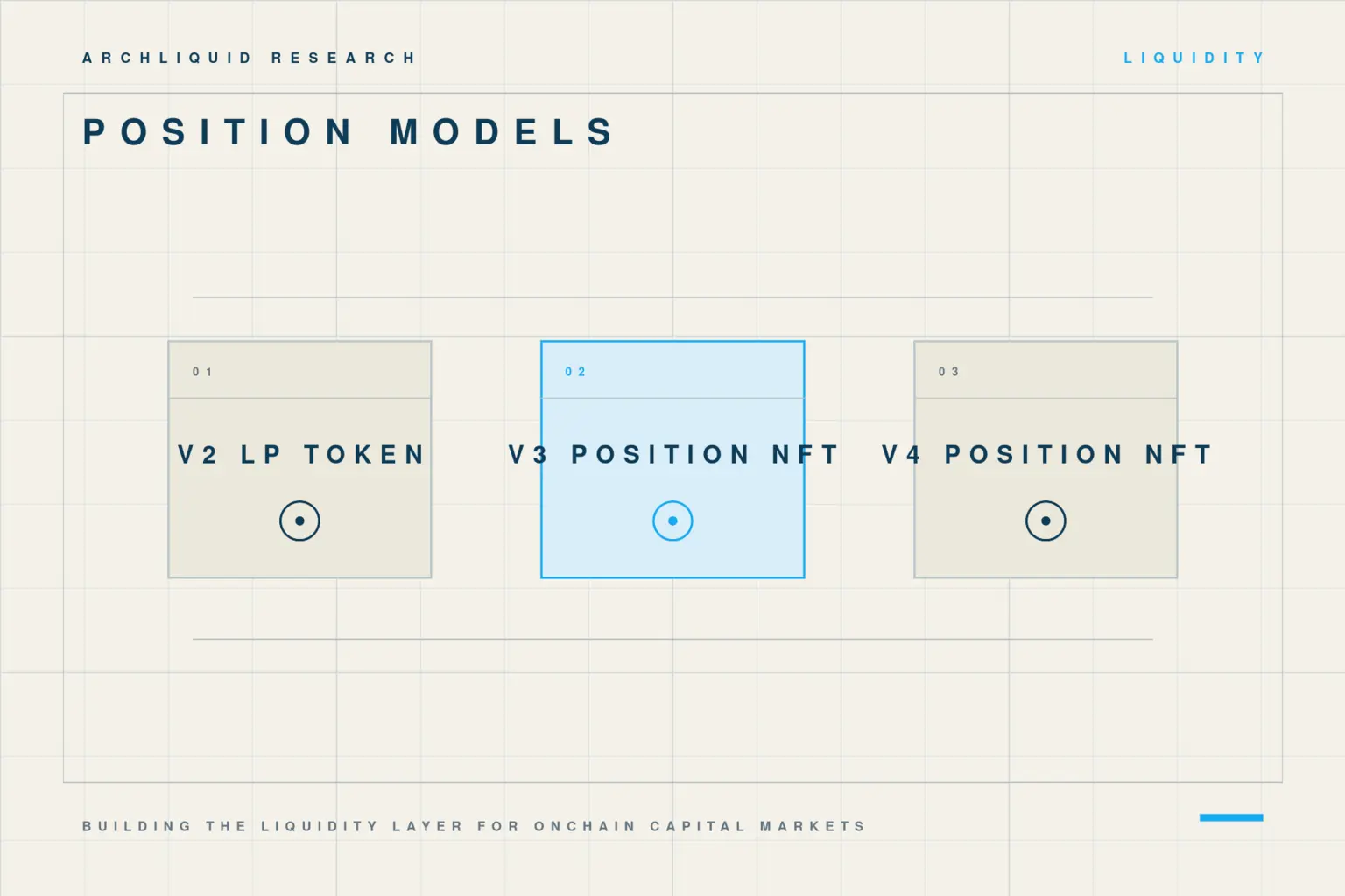 Comparison of a Uniswap V2 LP token, V3 position NFT and V4 position NFT.