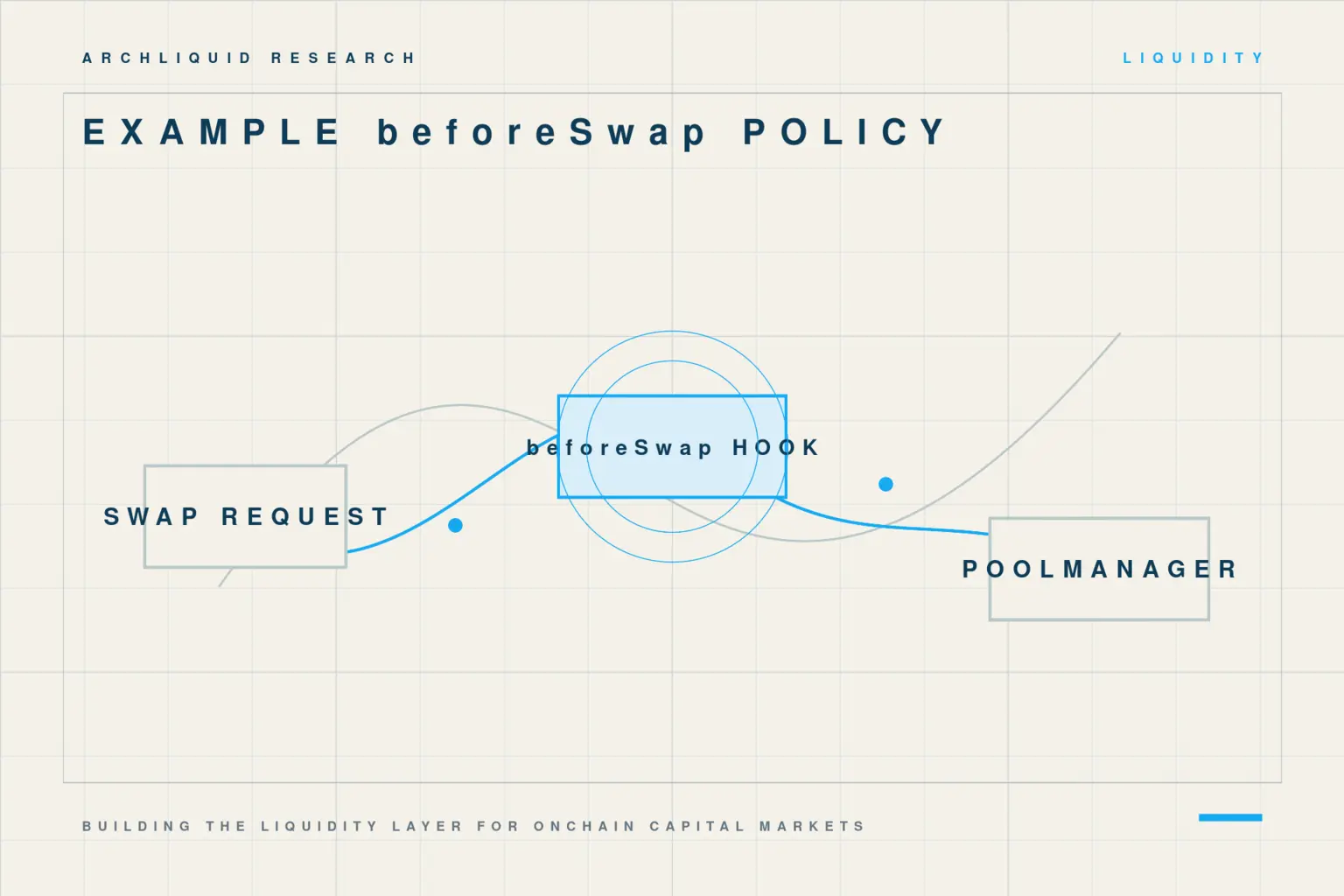 Illustrative Uniswap V4 swap request passing through an optional beforeSwap hook policy before PoolManager execution.